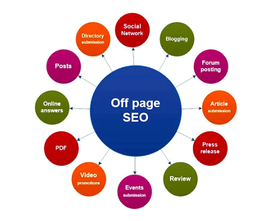 Top Off Page SEO services in Pakistan for higher Google rankings and website authority